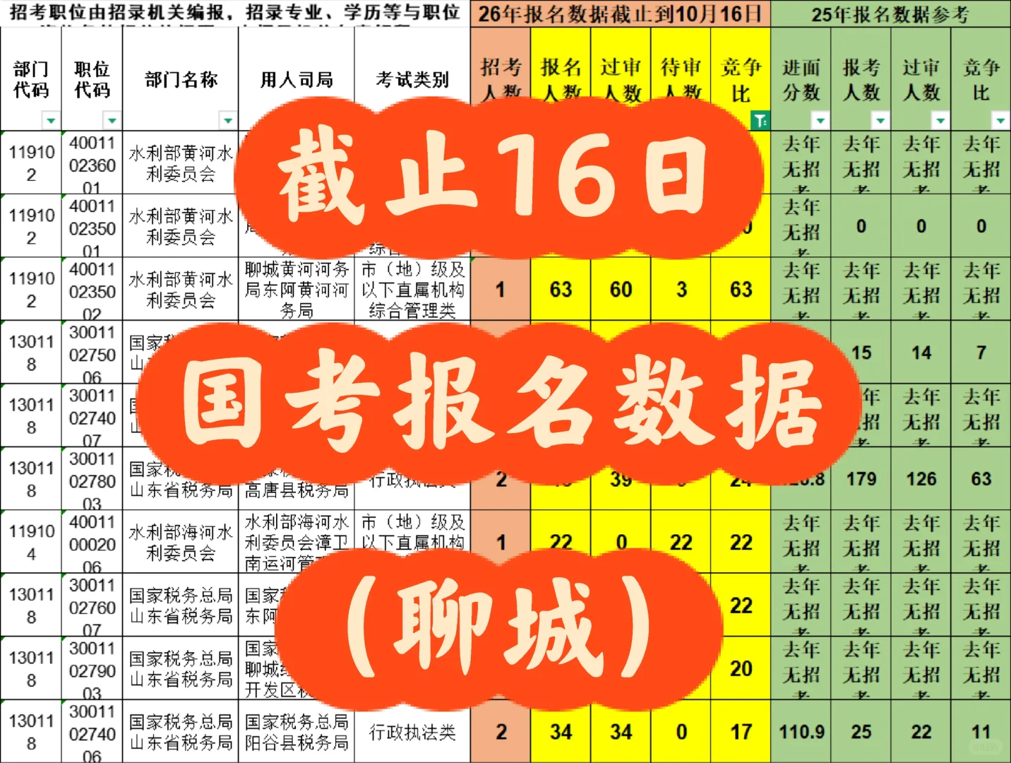 30个岗位0人报考！国考聊城地区报名数据
