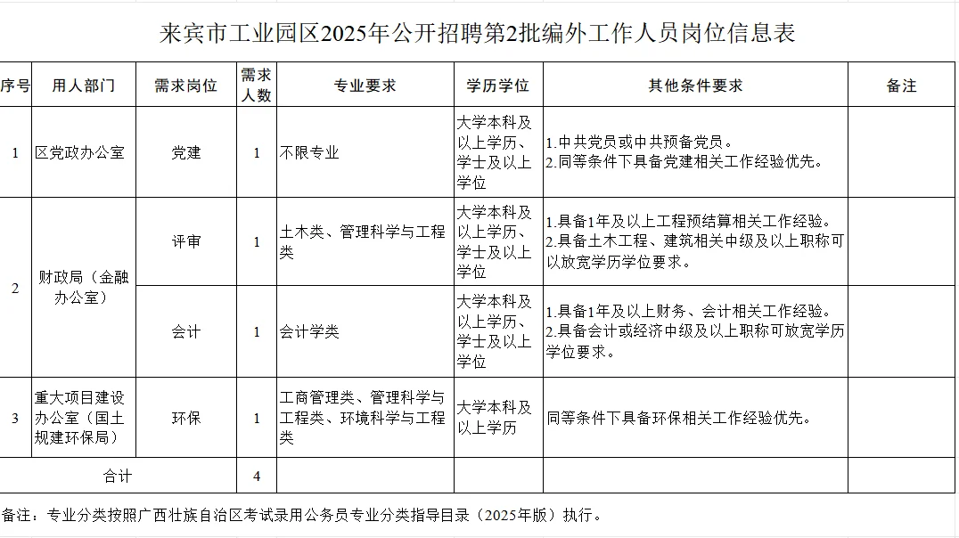 广西来宾市工业园区公开招聘4名编外