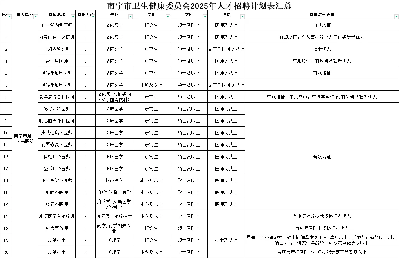 南宁卫健委2025年招聘会时间表和职位表来咯