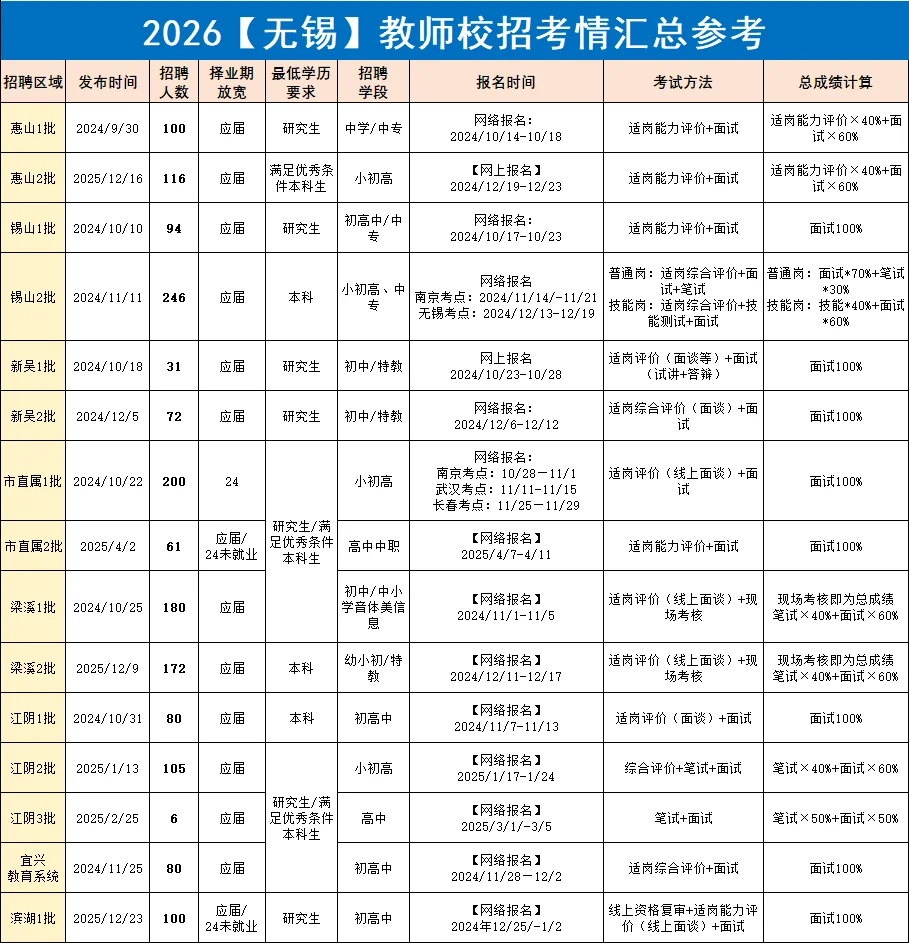 2026年无锡教师校招考情汇总参考