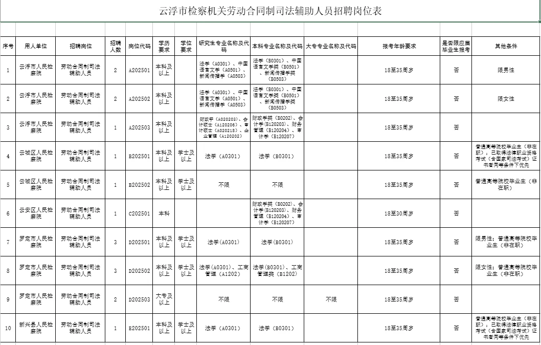 云浮市检察机关招聘合同制17人
