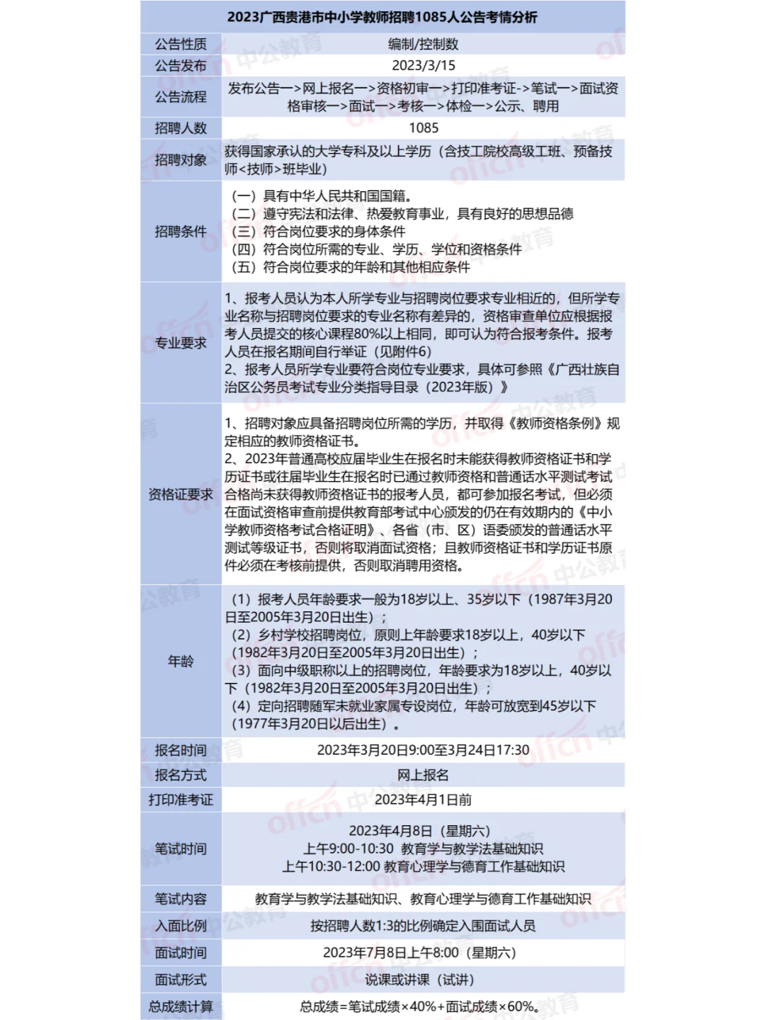 23年贵港教师招聘考情分析