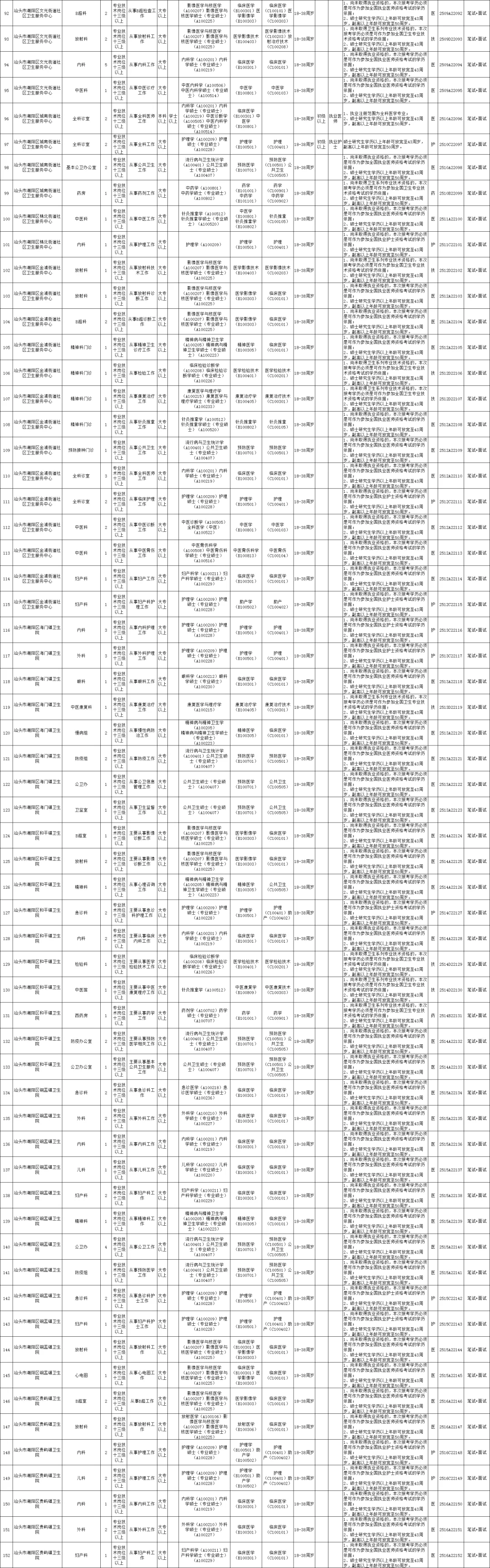 新出！汕头市潮阳区卫健事业单位招聘374人
