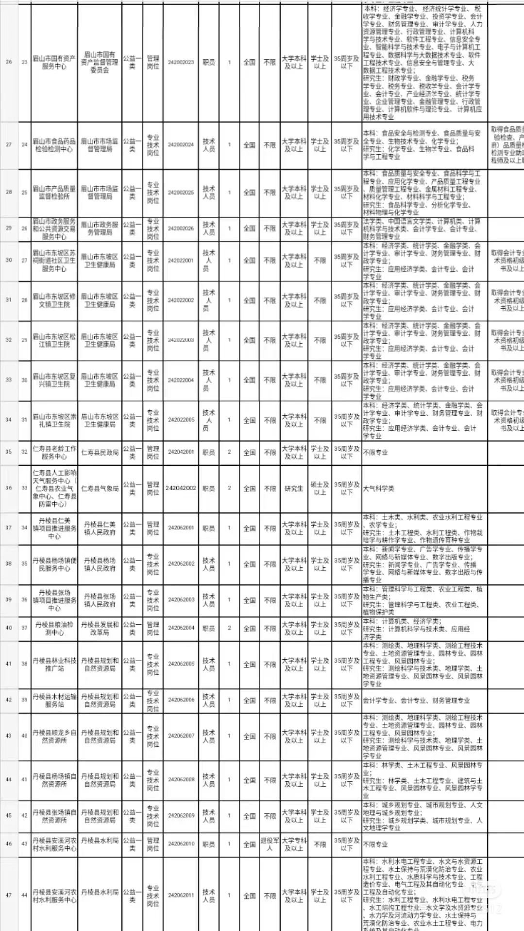 眉山事业岗位表 25届可报 协助选岗