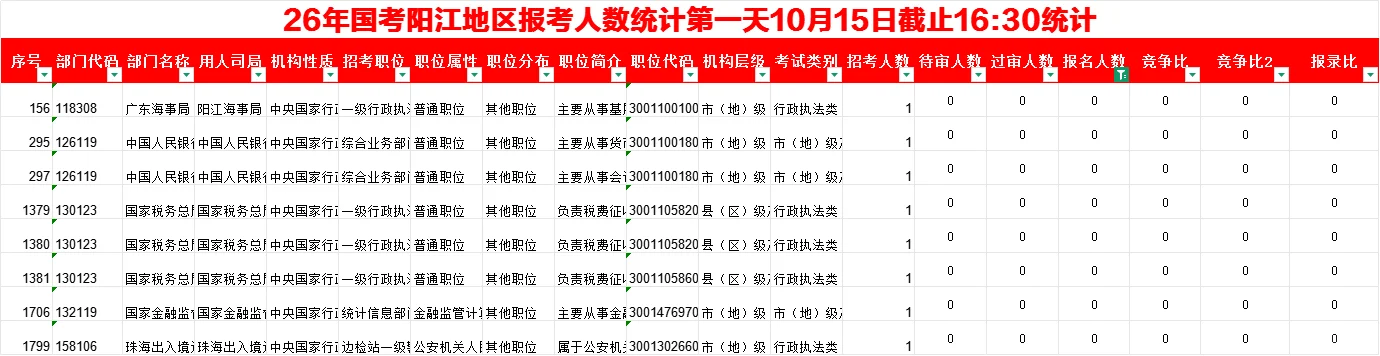 阳江国考居然还有岗位无人报考~