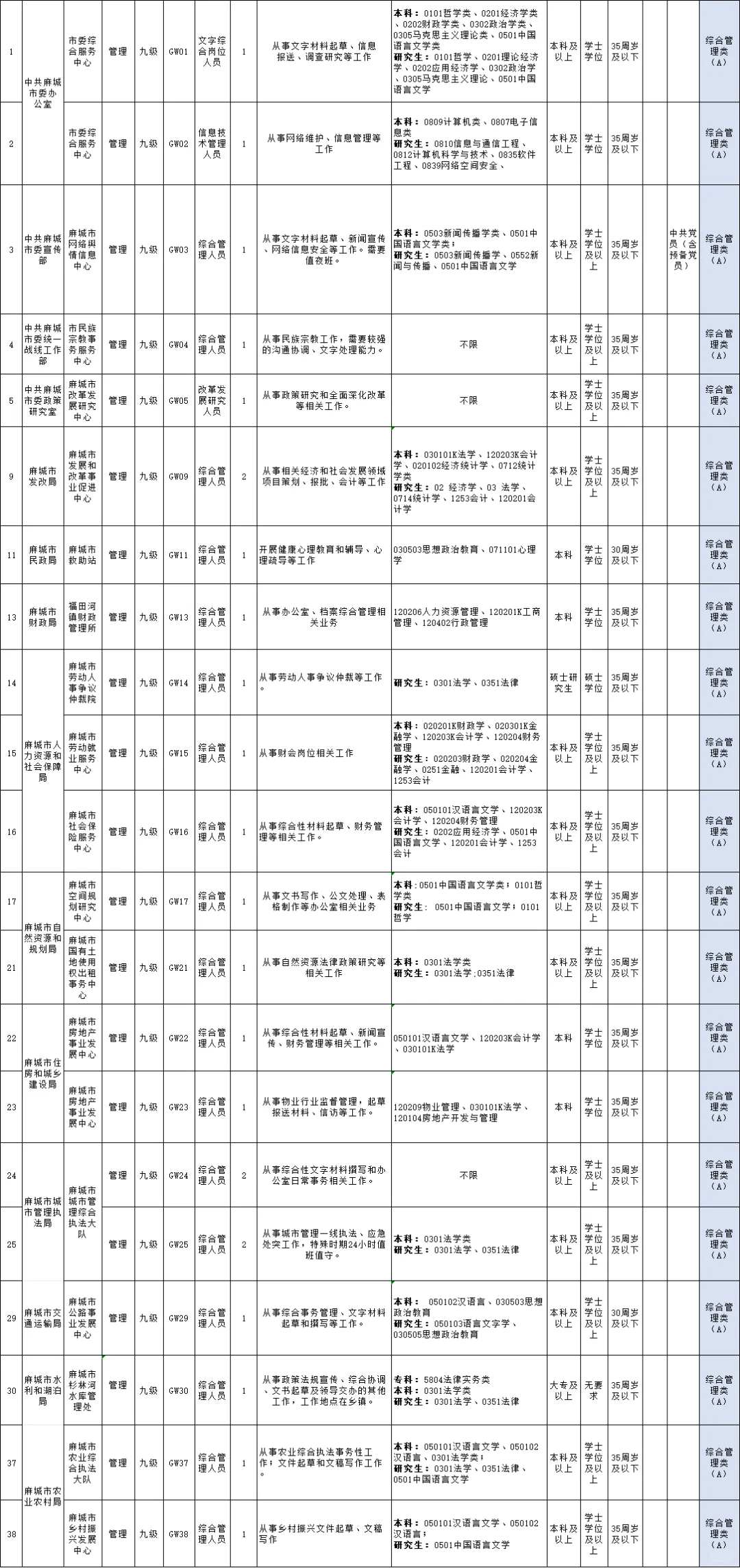 今日起报名！黄冈地区部分事业单位招聘62人