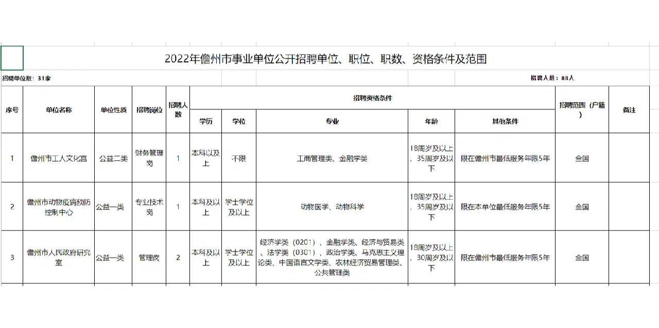 招88人！儋州市事业单位招聘啦！超多机会