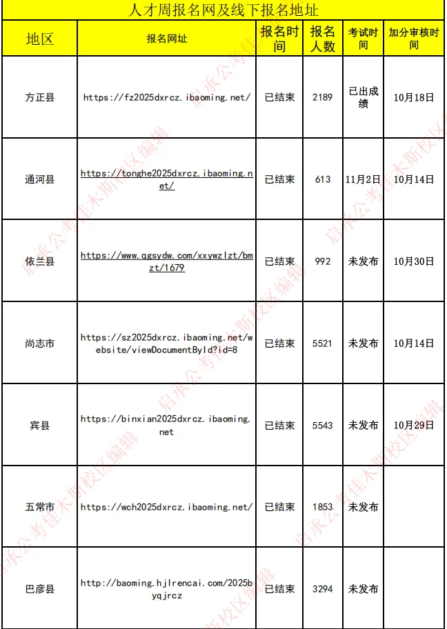 哈尔滨丁香人才周及黑龙江人才周情况一览表