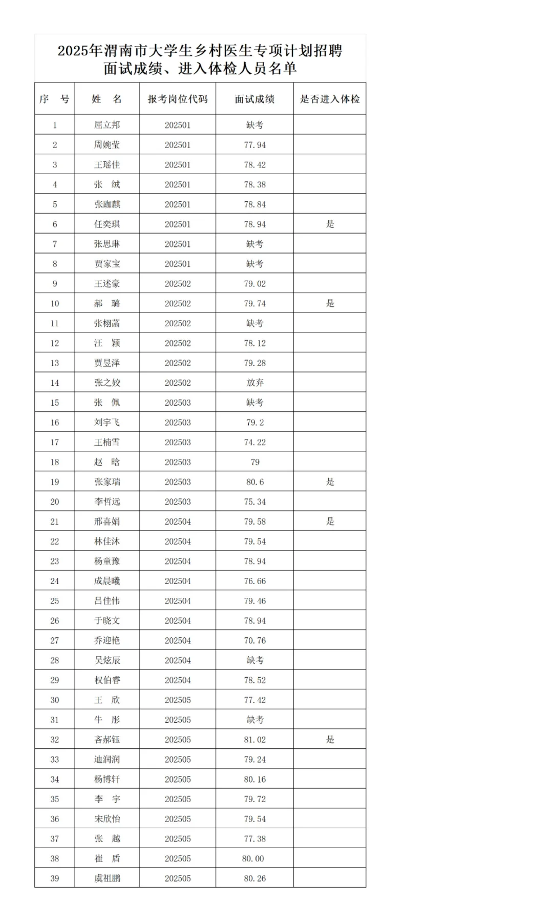2025年渭南市大学生乡村医生专项计划招聘面