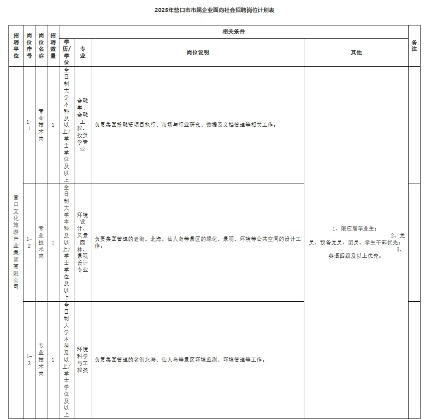 2025年营口市属企业岗位计划表