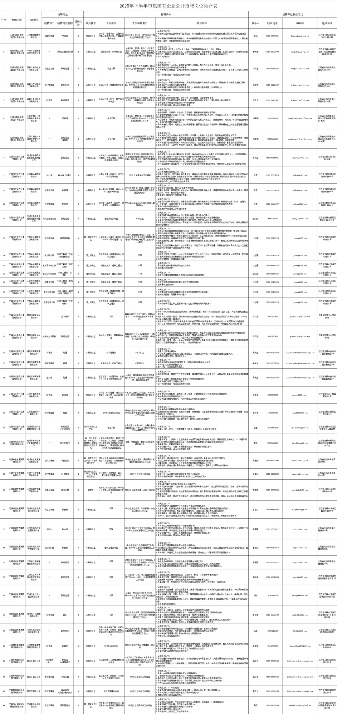 无锡大国企招聘，人数多（55人）
