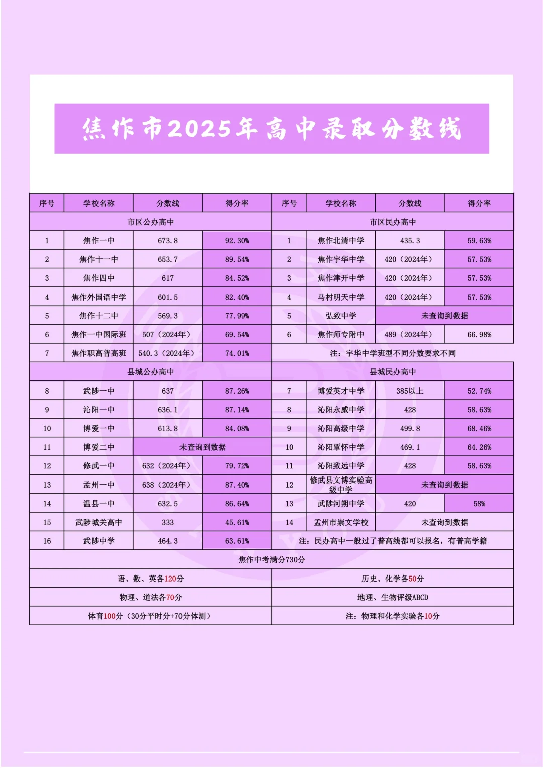 焦作高中录取分数线