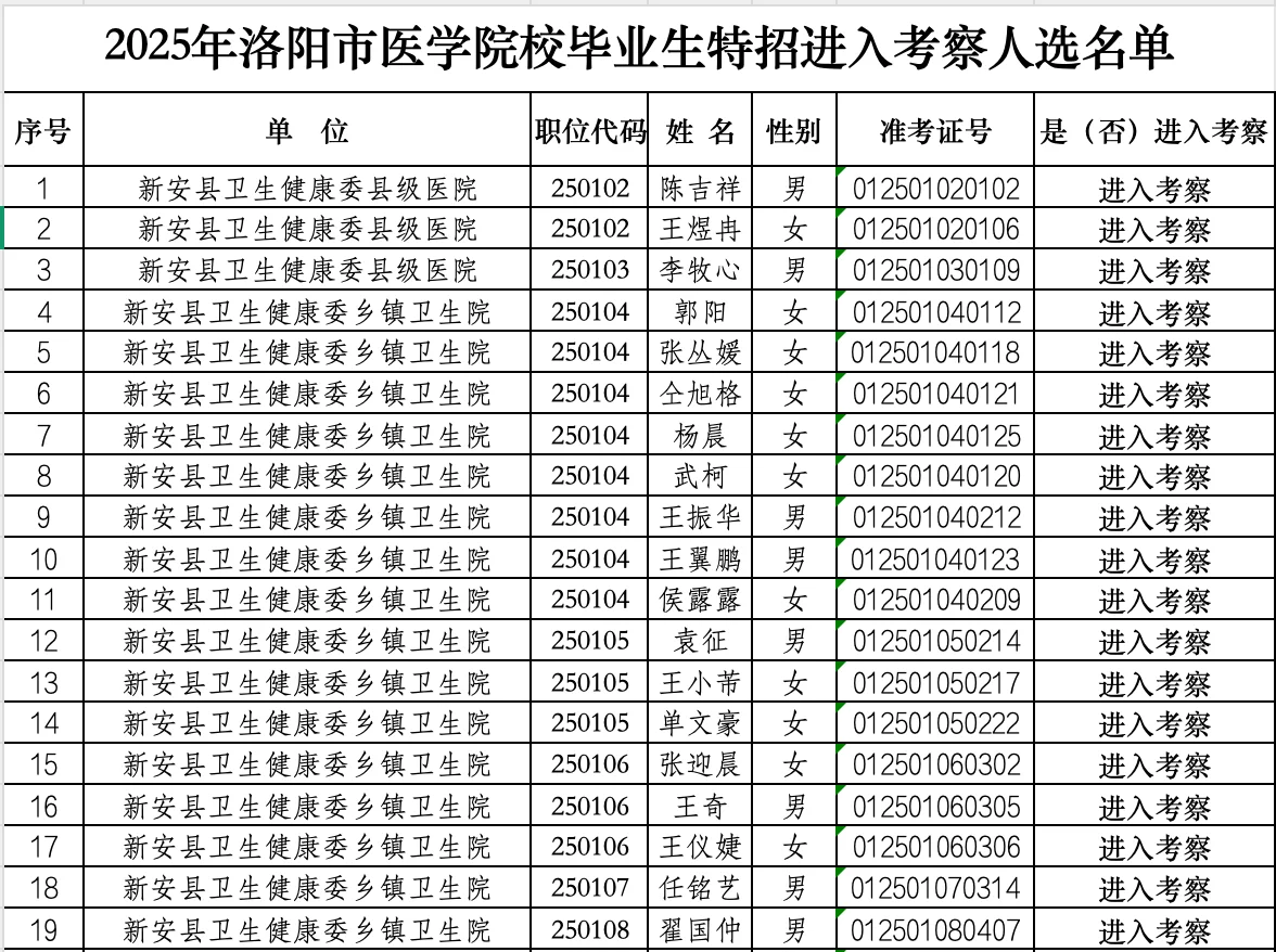 2025年洛阳医学院校毕业生特招进入考察公示