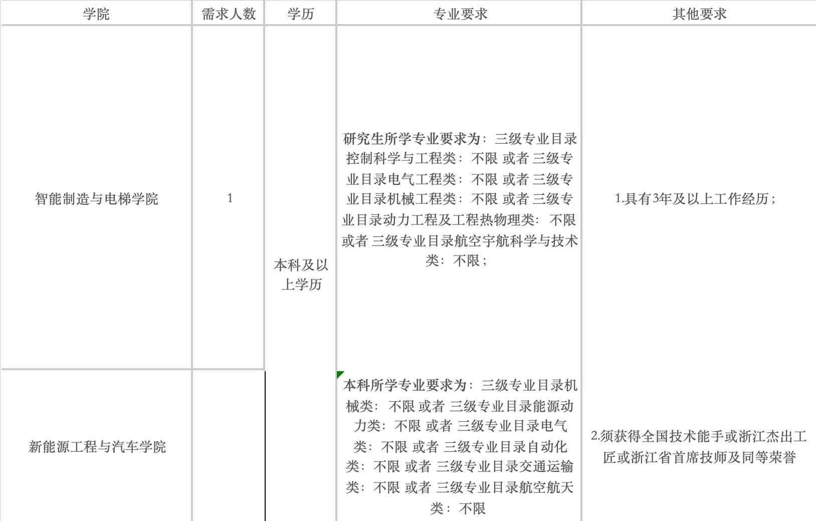 湖州职业技术学院招聘！本科以上就行！！