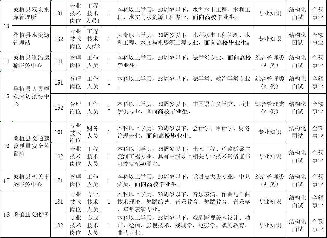 🔥桑植县事业单位招聘87人、专科可报
