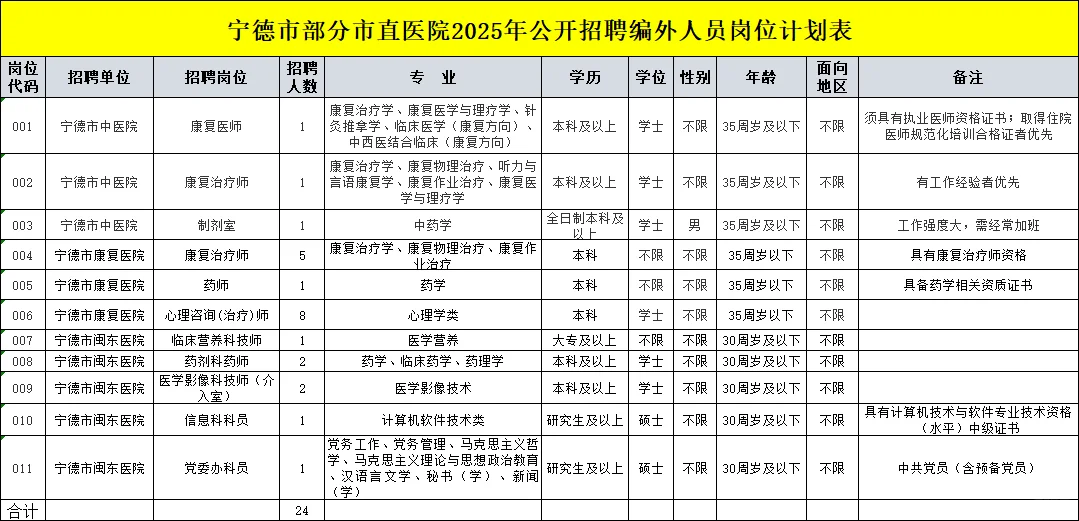 宁德三家市直医院联合招聘24名编外人员