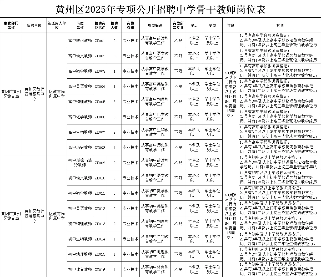 黄冈黄州区2025年招聘中学骨干教师46人