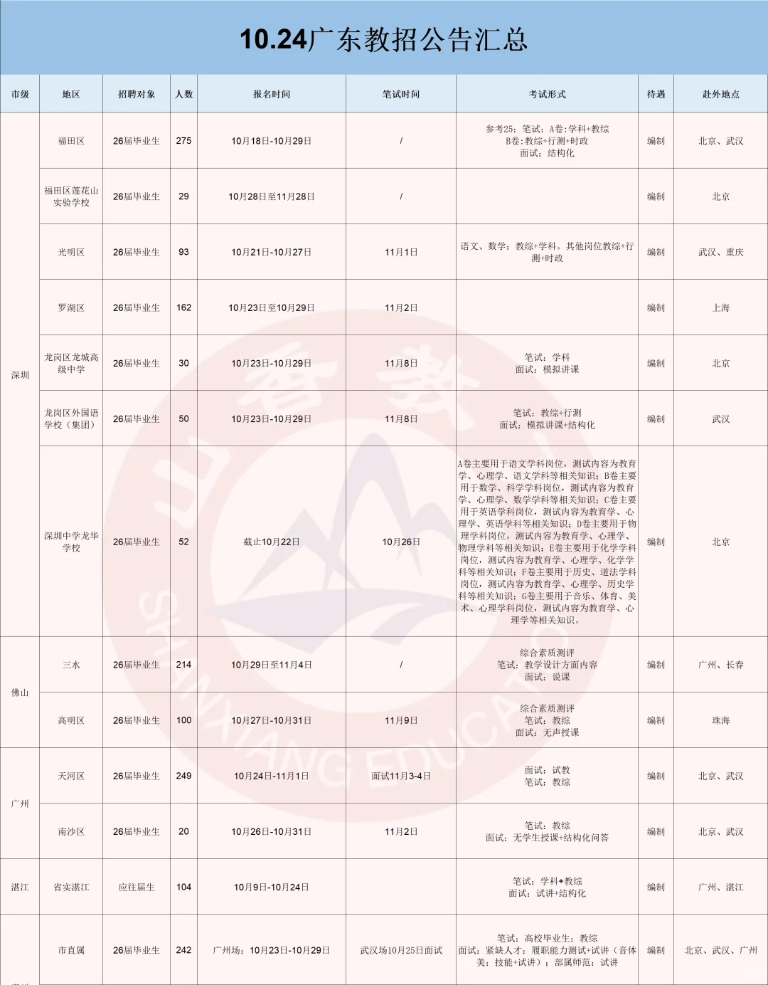 26秋招｜广东还有16场可报名！共2162人！
