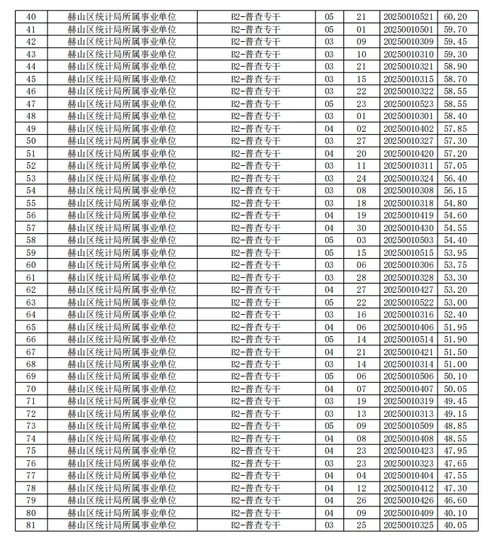 益阳市赫山区区直事业单位笔试成绩已出！