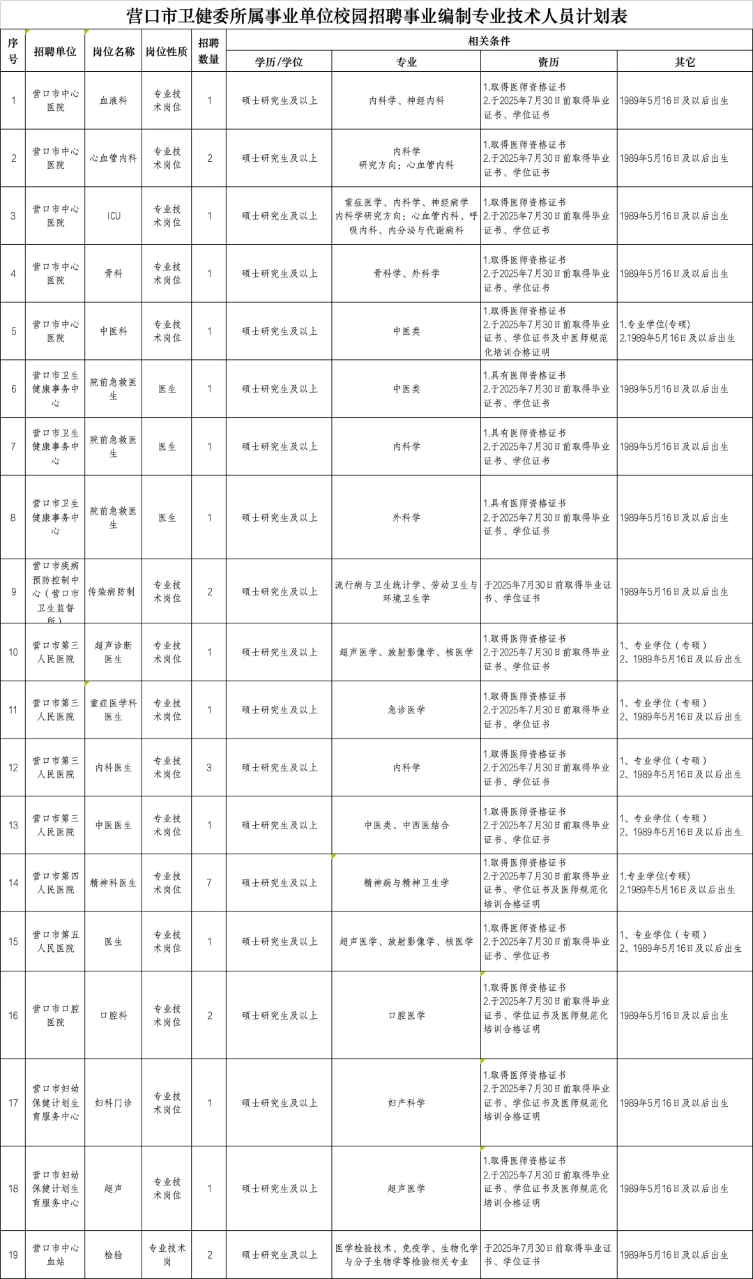 营口卫健委招聘31人
