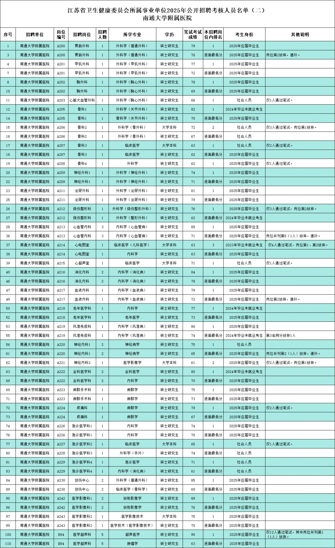 笔试见真章，南通大学附属医院笔试差距