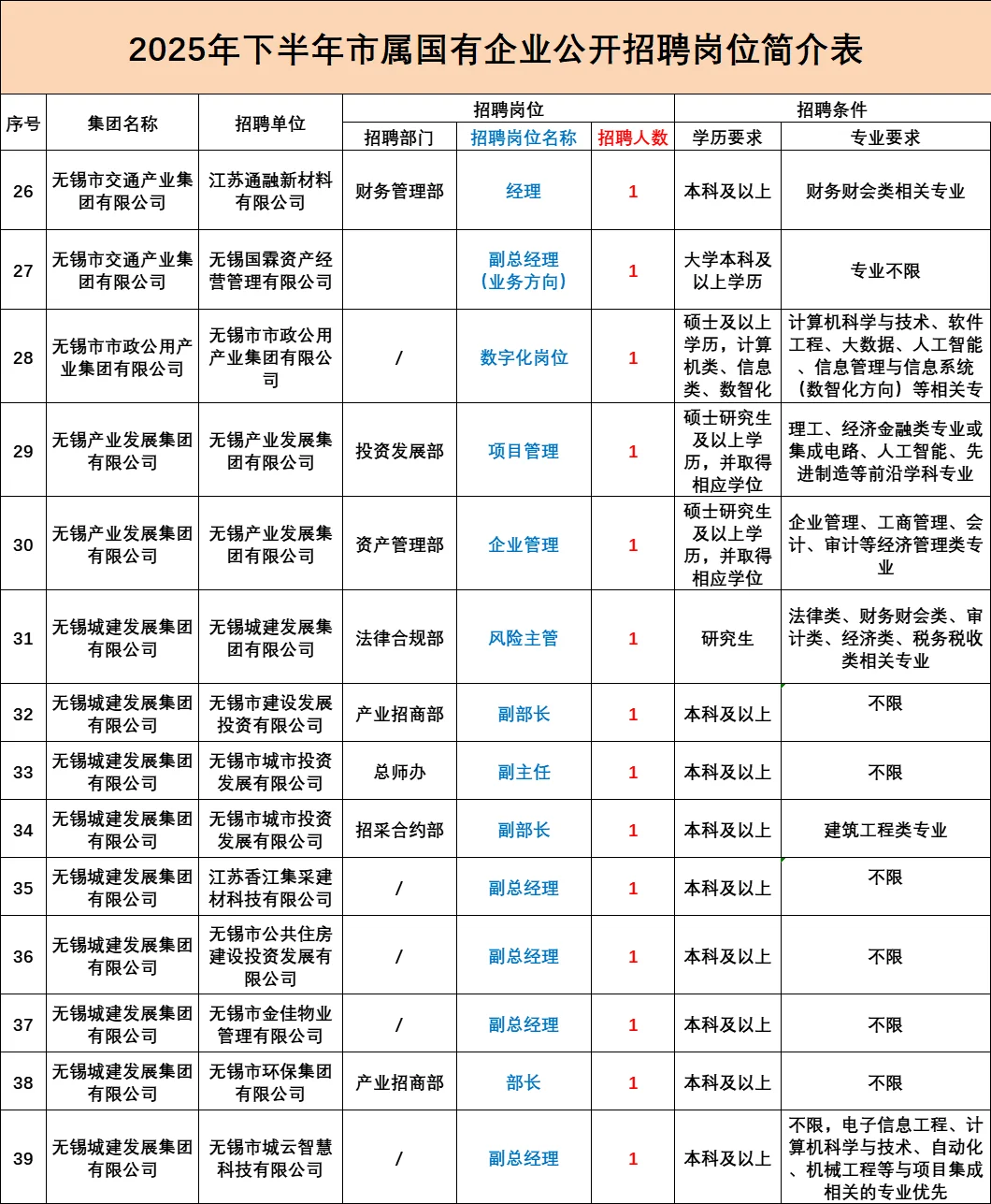 无锡市属国企招聘55人🔥多岗位可报