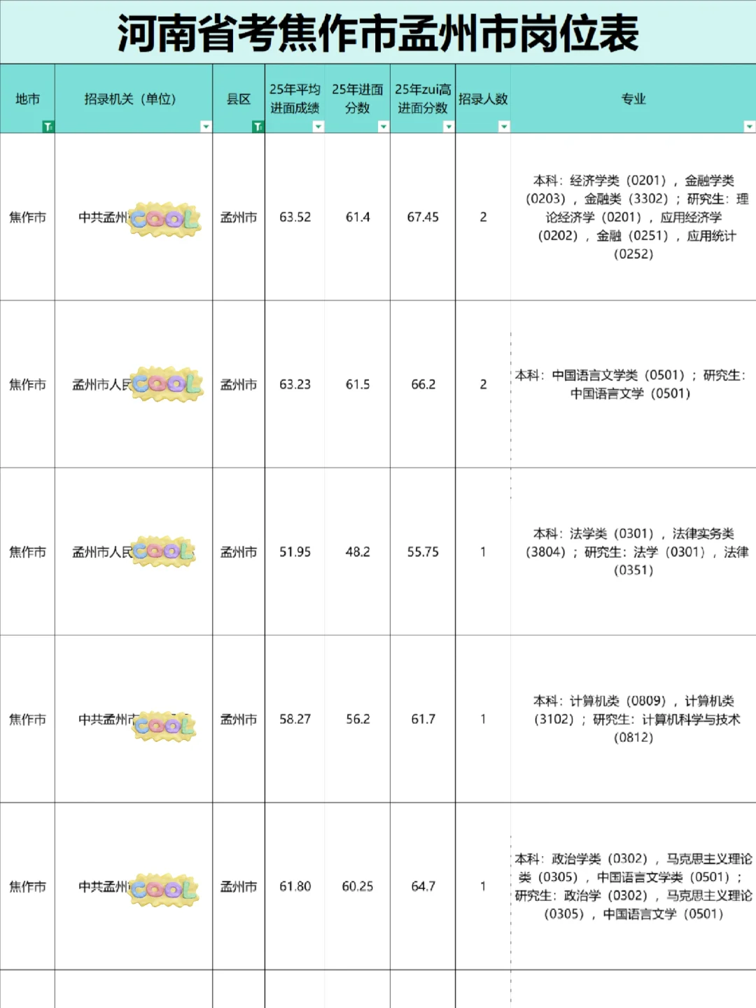 焦作市孟州市公务员岗位表，36人