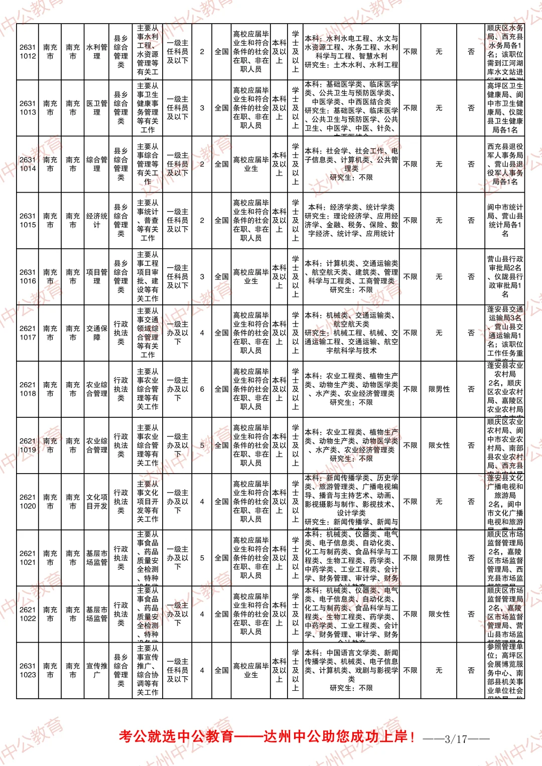2026四川省考职位表-南充