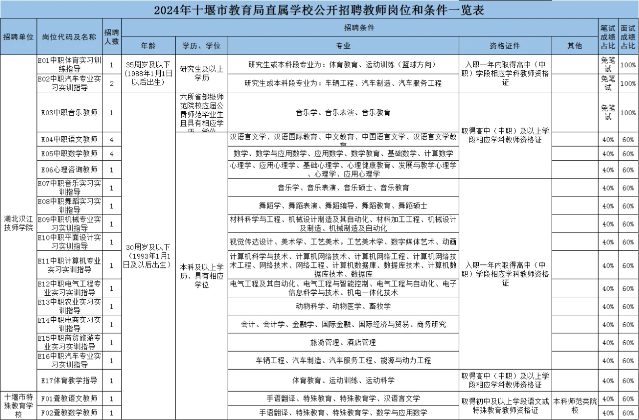 十堰市教育局直属学校招聘教师43人
