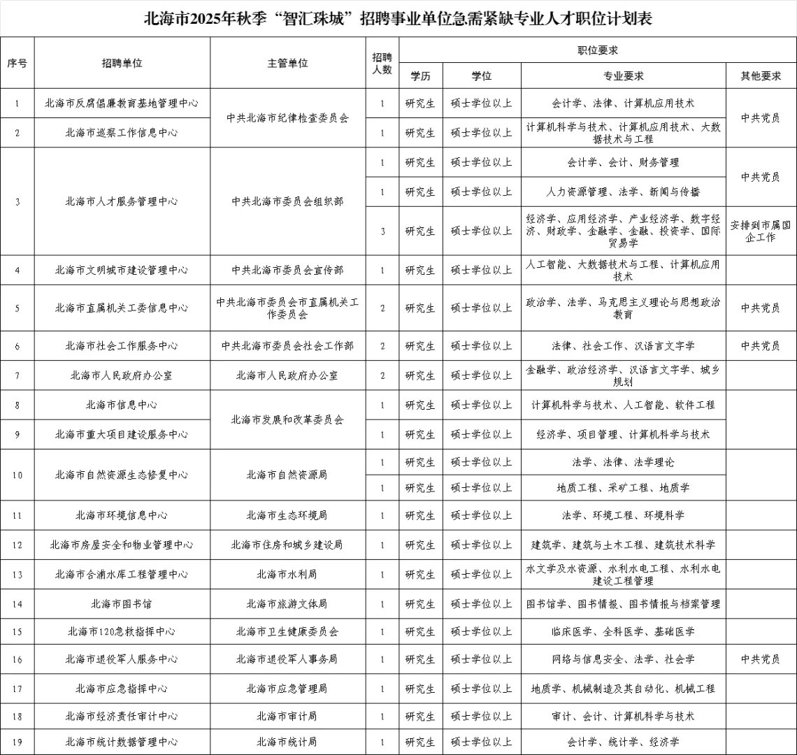 事业编!25年北海市招聘急需紧缺人才90人!