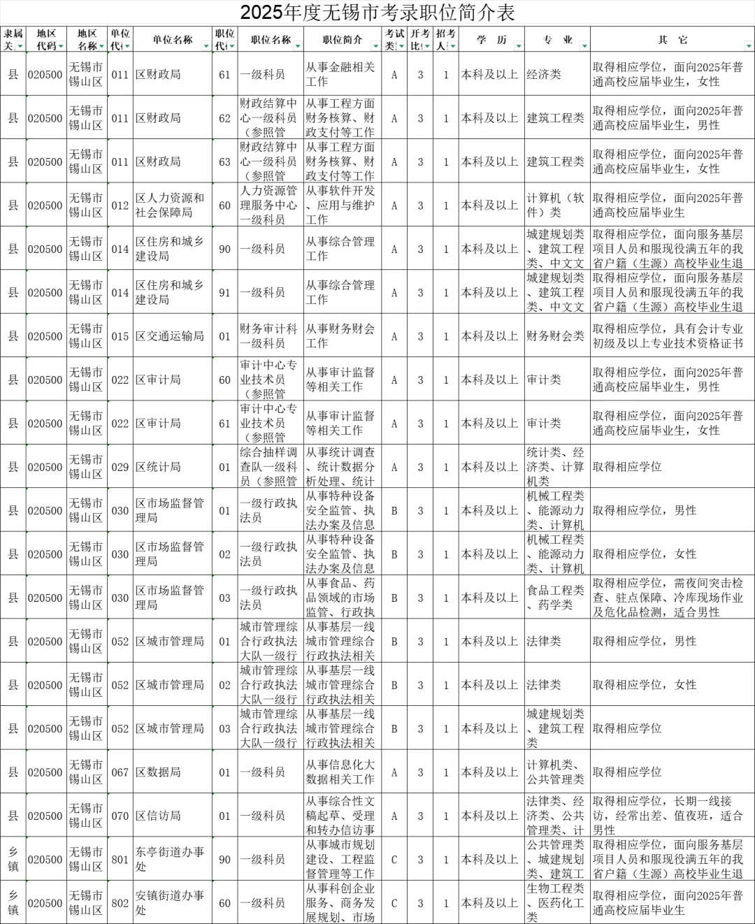 2025年度江苏无锡市机关考录职位简介表