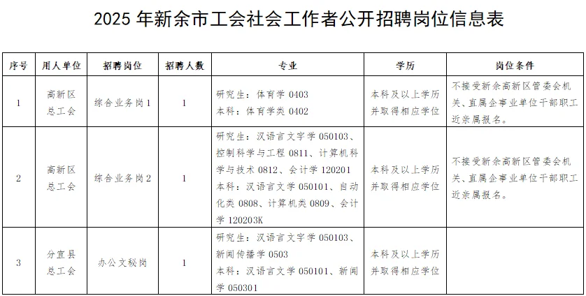 2025年新余市工会社会工作者招聘7名