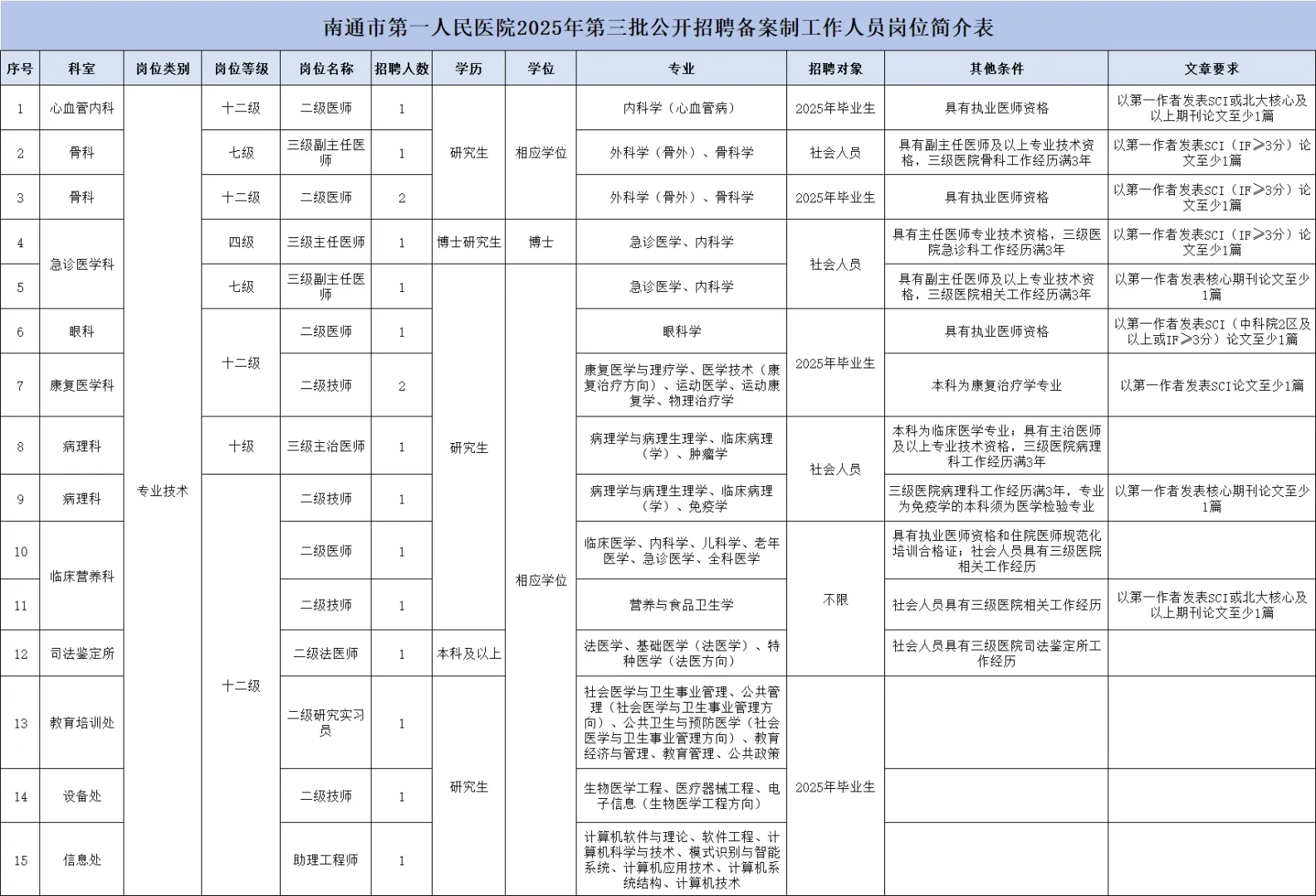 南通第一人民补充招聘