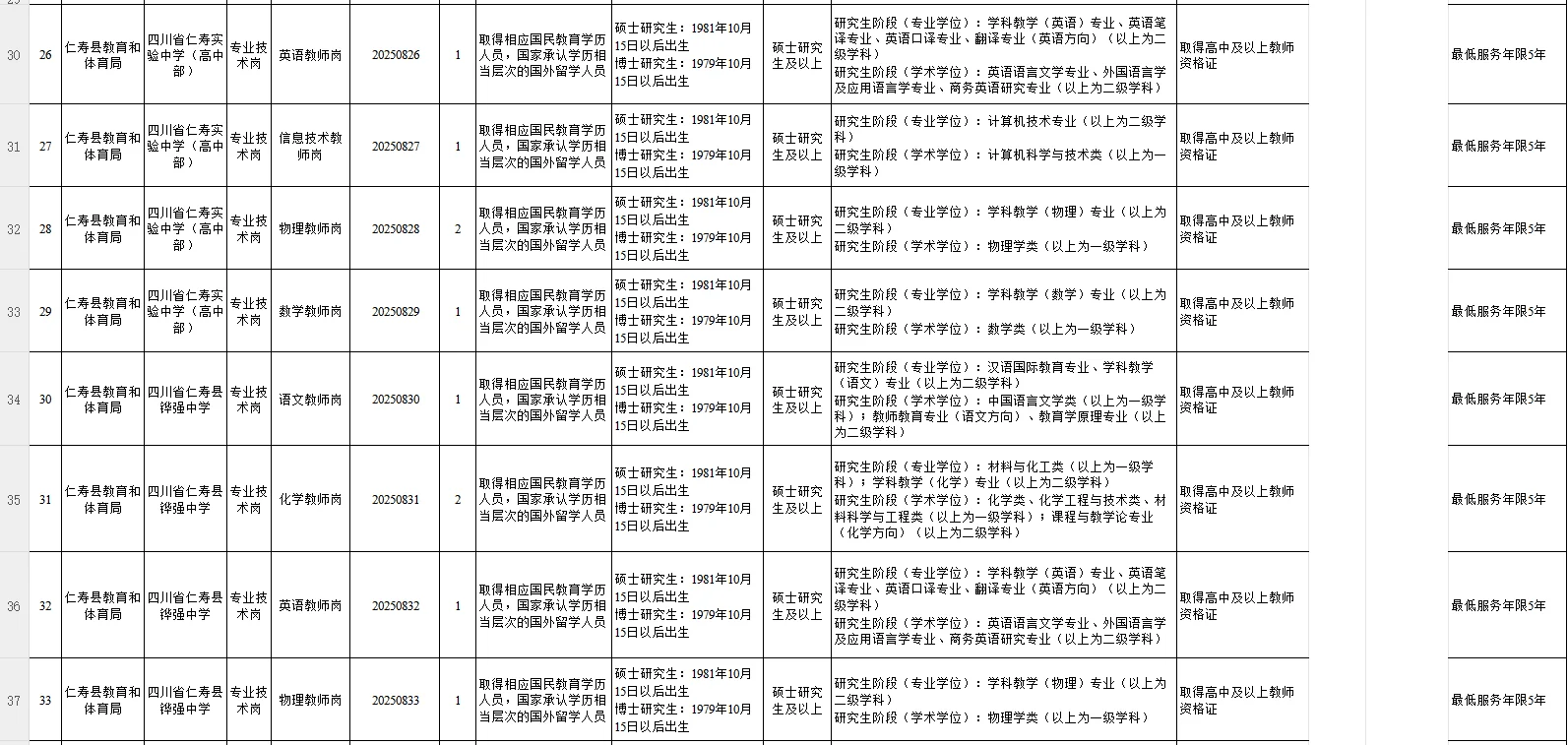 2025年下半年仁寿县公开引进优秀人才岗位表