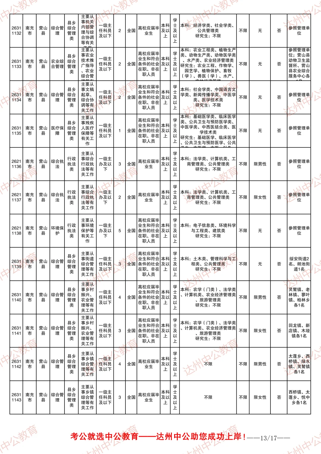 2026四川省考职位表-南充