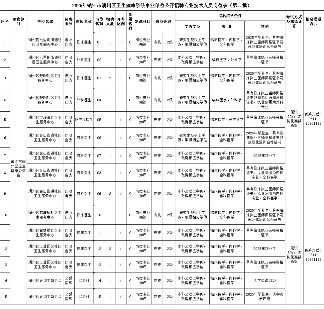 江苏镇江市润州区卫生健康系统事业单位