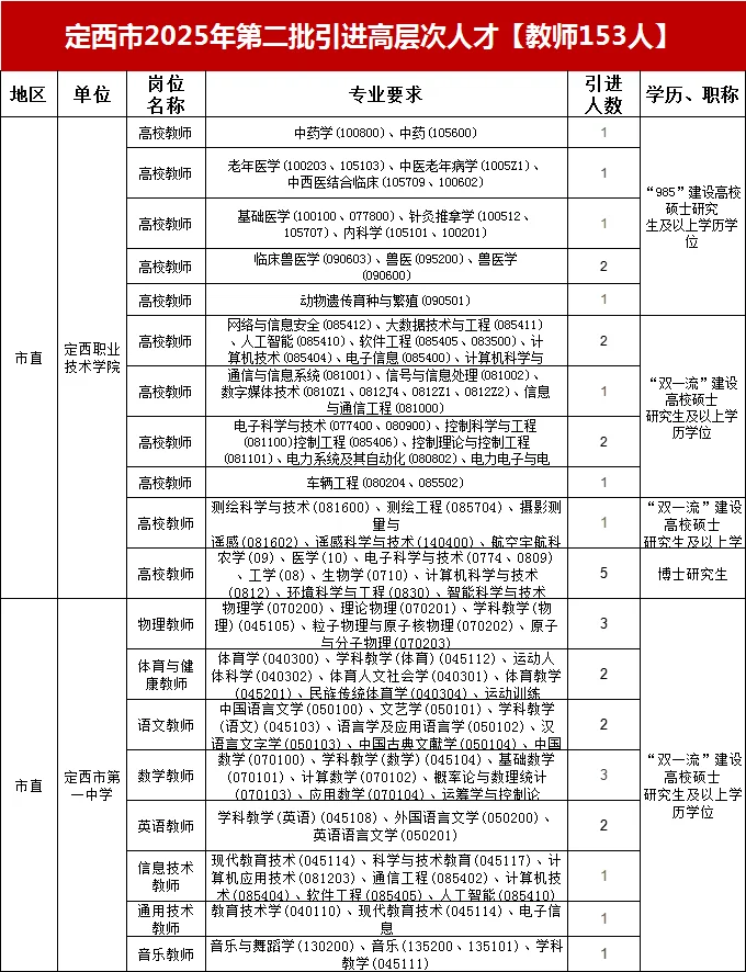 定西市人才引进教师153人