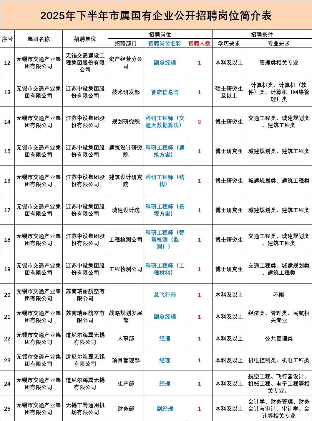 无锡市属国企招聘55人🔥多岗位可报