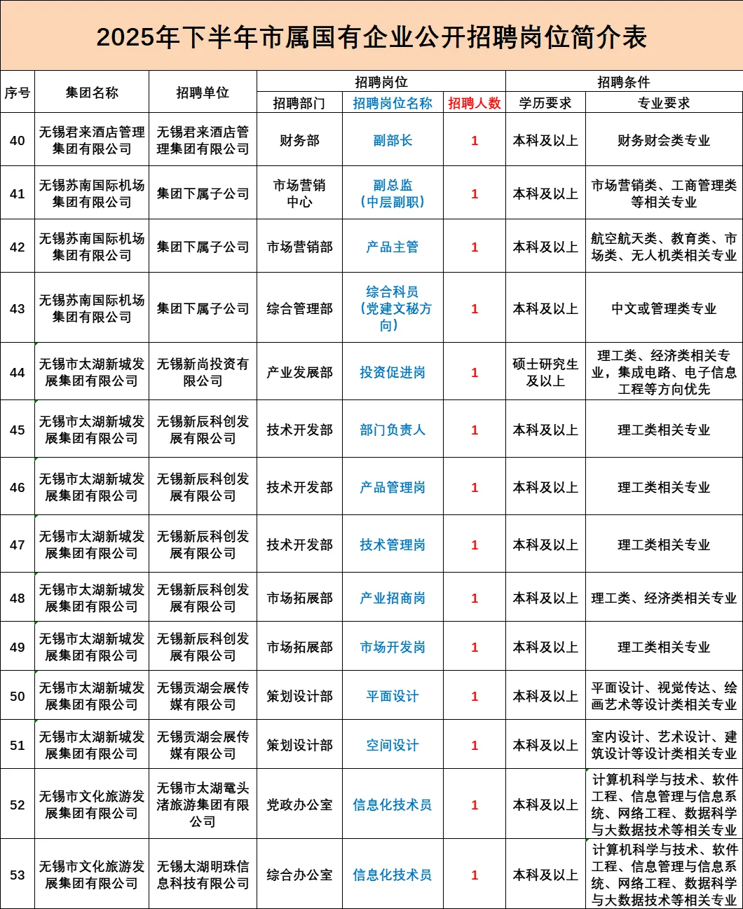 无锡市属国企招聘55人🔥多岗位可报