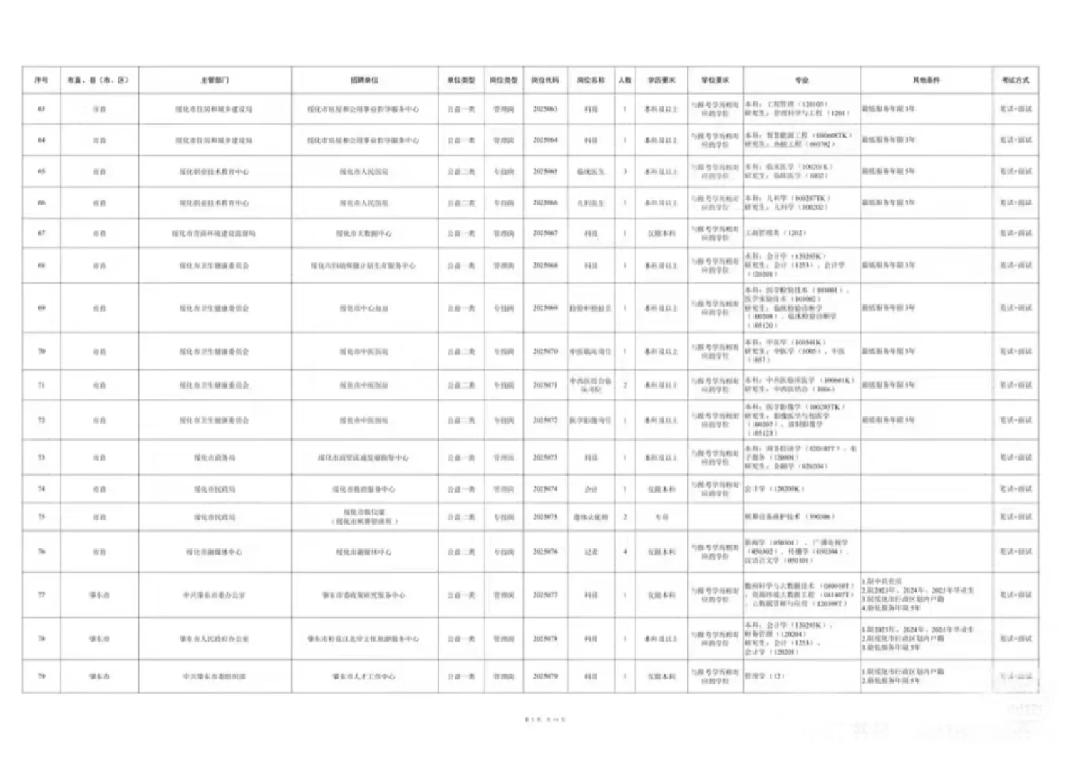 2025年度绥化市市委书记进校园招聘1167人