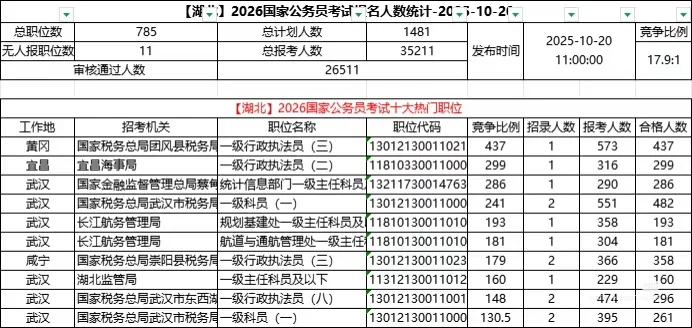 截止10月20日2：00报名人数