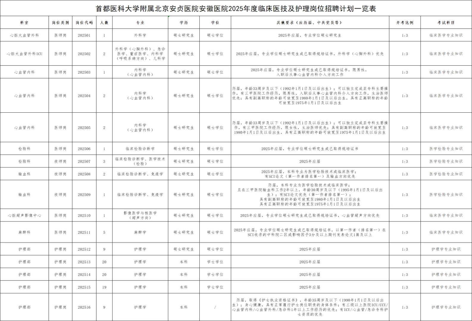 安徽医科大学第一附属医院招98人