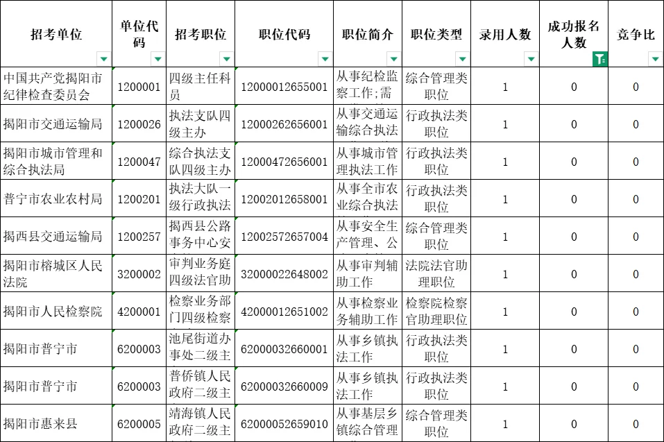 26广东省考，截止今日揭阳10个无人报考岗位
