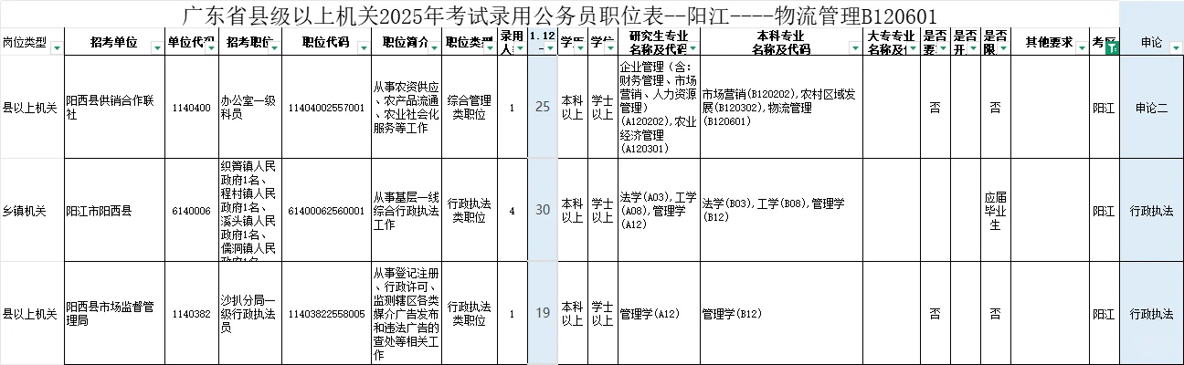物流管理，25阳江公务员考试岗位与分数参考