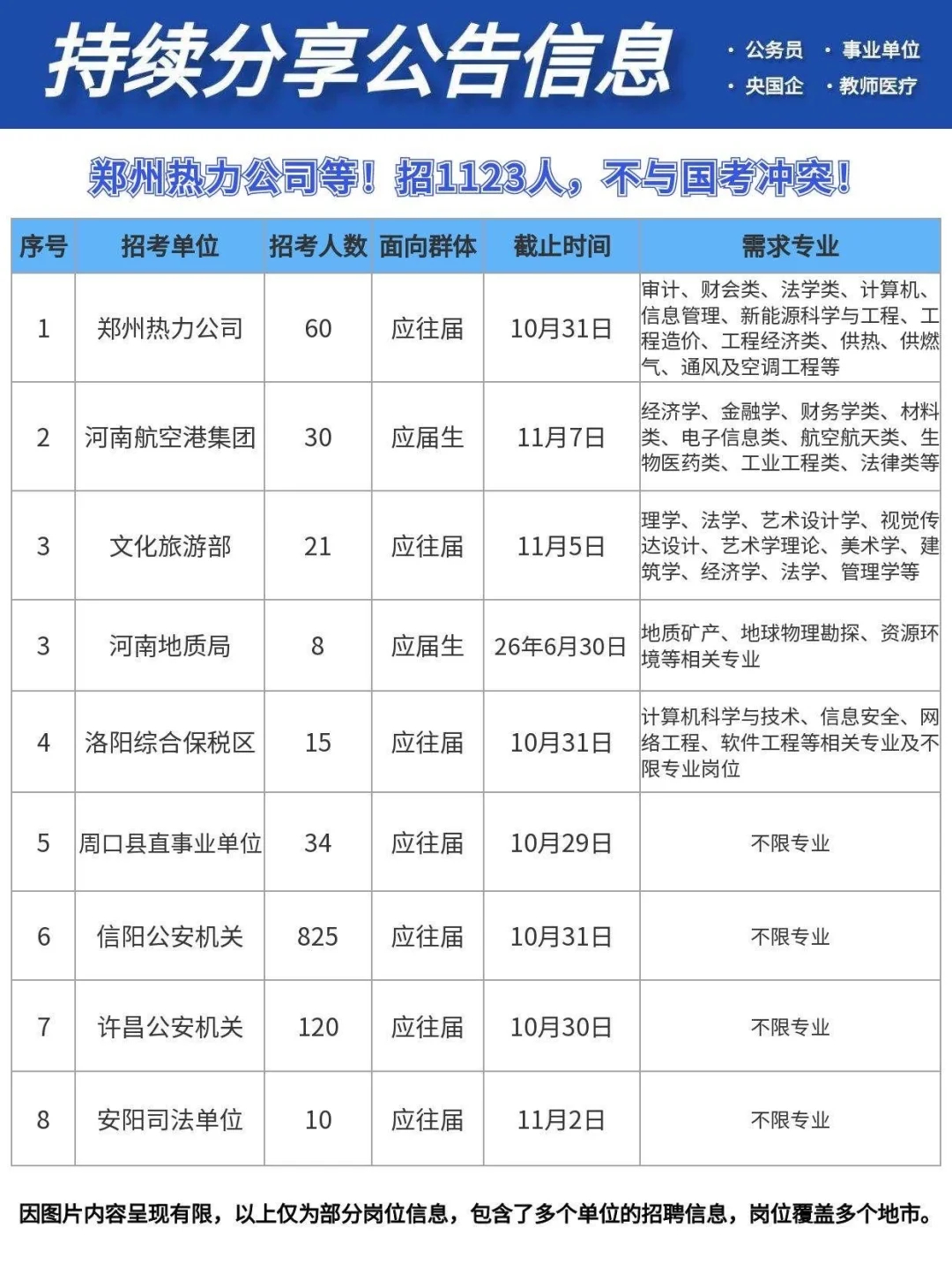 郑州热力公司等！招1123人，不与国考冲突！