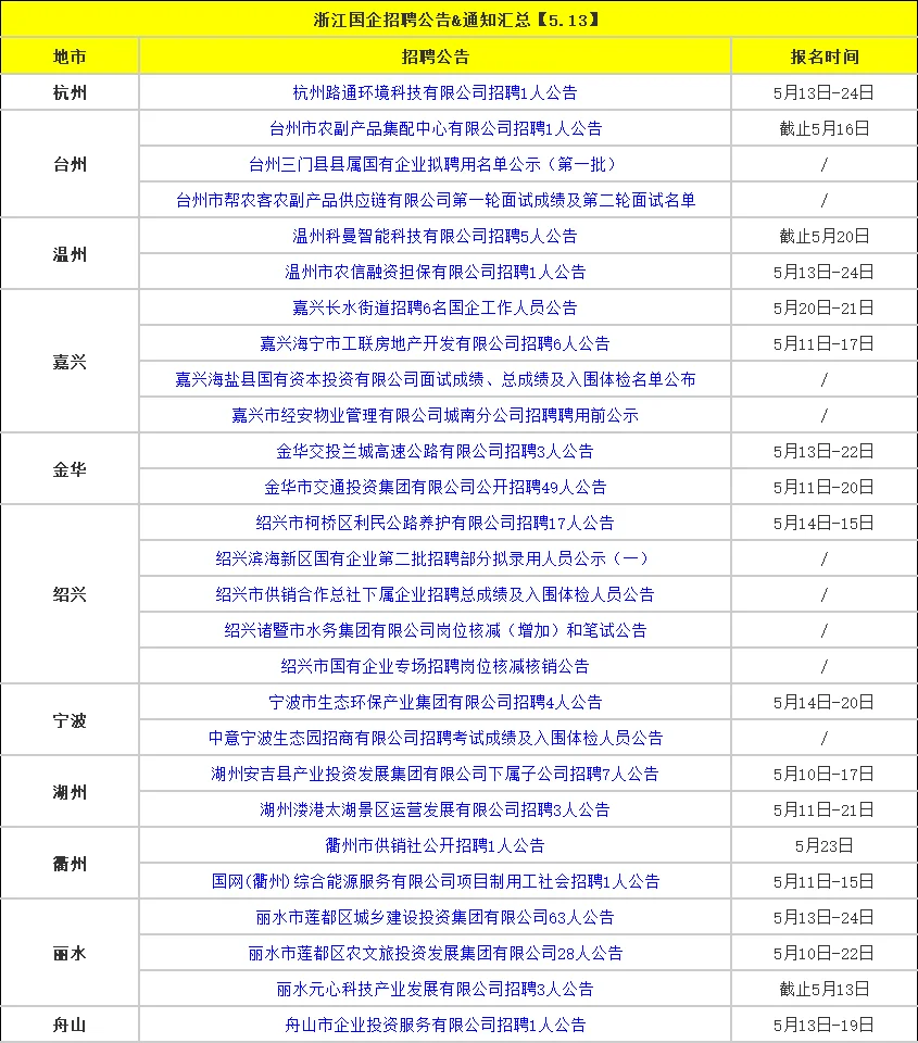 5月14日浙江国企招聘200人公告
