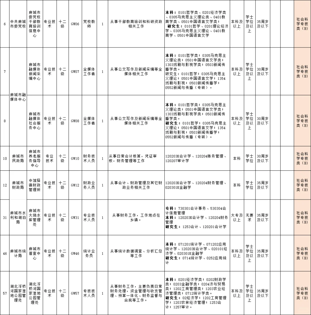 今日起报名！黄冈地区部分事业单位招聘62人