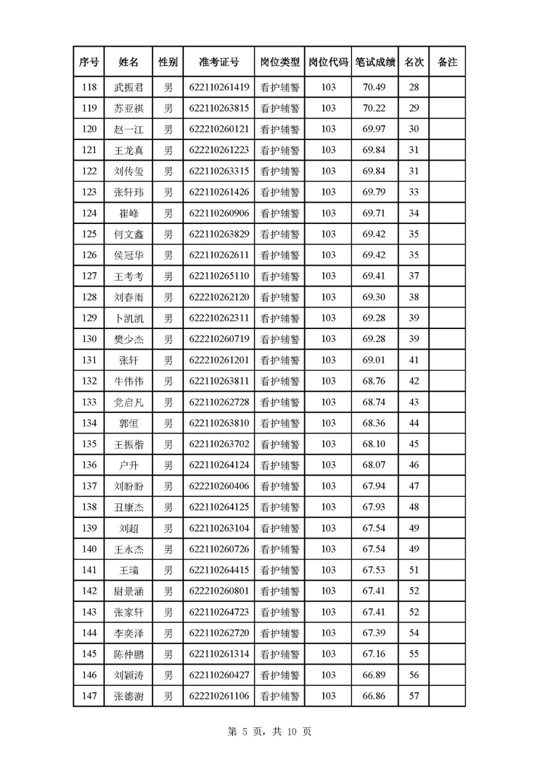 啊！啊！庆阳辅警成绩出了要逆天！