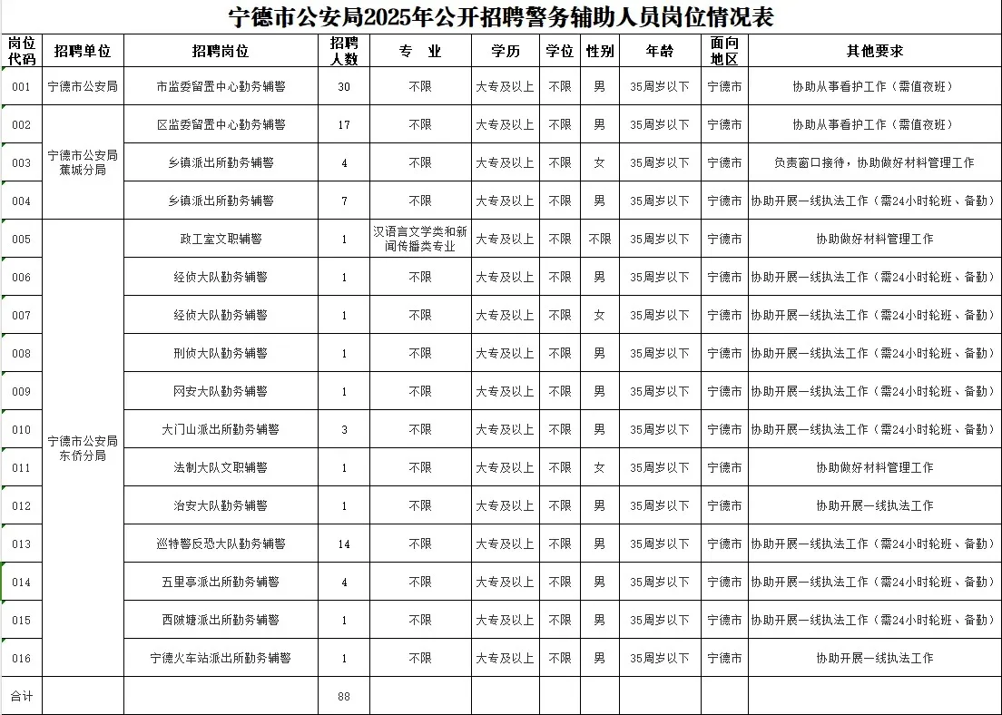 宁德市公安局第四季度招聘辅警