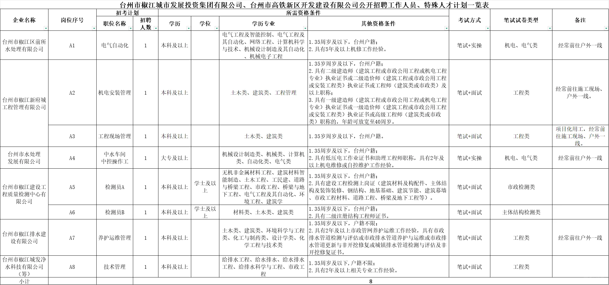 浙江国企招聘 台州国企下属单位共招22人